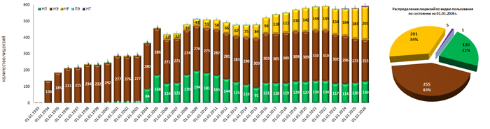 Состояние лицензирования на 01.01.26